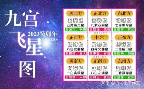 2023五黃|【五黃位 2023】一文看清2023癸卯年九宮飛星圖 